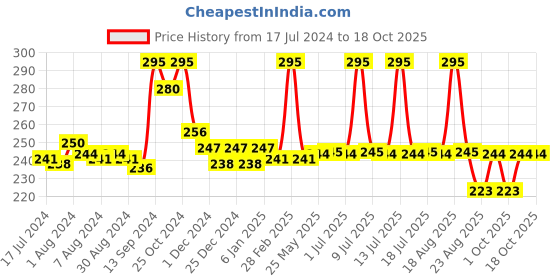 myntra.com DeBelle Gel Nail Lacquer - Apricot Dew 8 ml debelle Price History Graph from 17 Jul 2024 to 18 Oct 2025