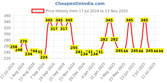 myntra.com DeBelle Gel Nail Lacquer - Aurora 8 ml debelle Price History Graph from 17 Jul 2024 to 12 Nov 2025