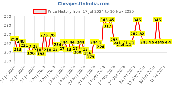 myntra.com DeBelle Gel Nail Lacquer - Estella 8 ml debelle Price History Graph from 17 Jul 2024 to 16 Nov 2025