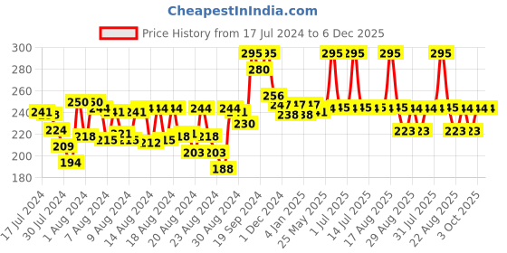 myntra.com DeBelle Gel Nail Lacquer - Maple Tan 8 ml debelle Price History Graph from 17 Jul 2024 to 6 Dec 2025