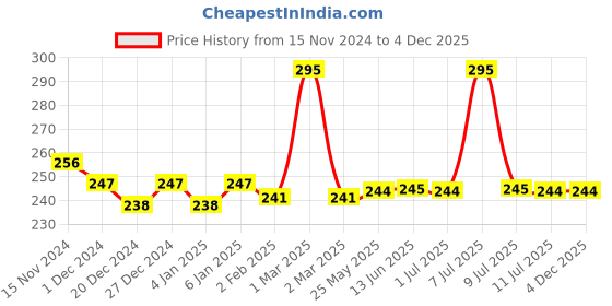 myntra.com DeBelle Gel Nail Lacquer - Peach Pannacotta 8 ml debelle Price History Graph from 15 Nov 2024 to 4 Dec 2025