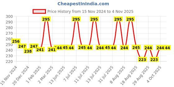 myntra.com DeBelle Gel Nail Lacquer - Peppermint Pudding 8 ml debelle Price History Graph from 15 Nov 2024 to 2 Nov 2025