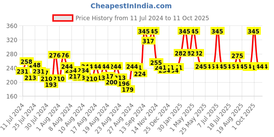 myntra.com DeBelle Gel Nail Lacquer - Polaris 8 ml debelle Price History Graph from 11 Jul 2024 to 11 Oct 2025