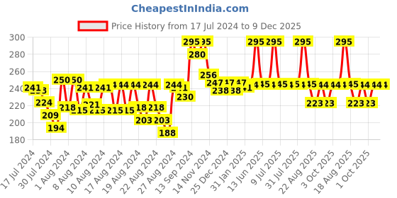 myntra.com DeBelle Gel Nail Lacquer - Salmon Ballerina 8 ml debelle Price History Graph from 17 Jul 2024 to 9 Dec 2025