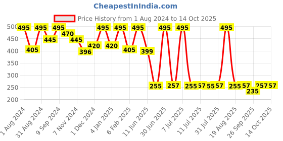 myntra.com DeBelle Handmade Almond & Oats Natural Soap Bar 100g debelle Price History Graph from 1 Aug 2024 to 13 Oct 2025