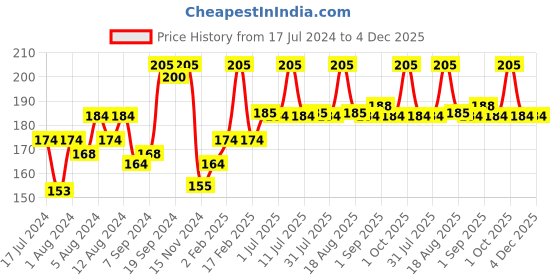 myntra.com DeBelle Lacquer Lime Lush Nail Polish Remover Wipes debelle Price History Graph from 17 Jul 2024 to 4 Dec 2025