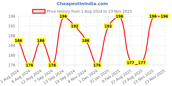 myntra.com DeBelle Long Lasting Gel Nail Lacquer with Seaweed Extract - Appealing Aura 6 ml debelle Price History Graph from 1 Aug 2024 to 23 Nov 2025