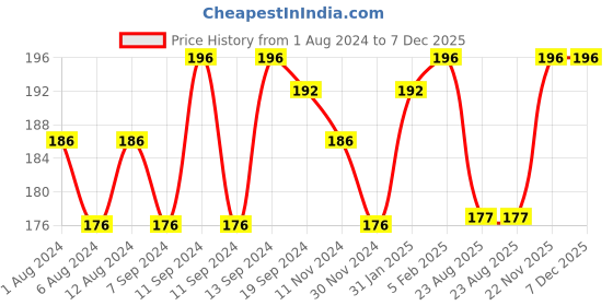 myntra.com DeBelle Long Lasting Gel Nail Lacquer with Seaweed Extract - Awesome Andrea 6 ml debelle Price History Graph from 1 Aug 2024 to 6 Dec 2025