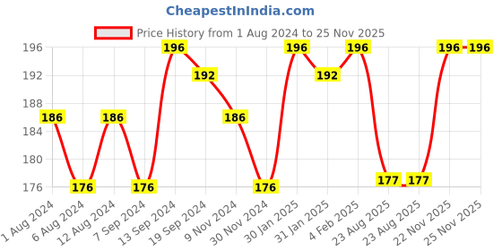 myntra.com DeBelle Long Lasting Gel Nail Lacquer with Seaweed Extract - Flamboyant Florina 6 ml debelle Price History Graph from 1 Aug 2024 to 25 Nov 2025