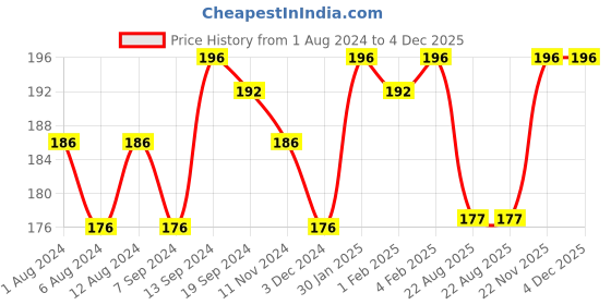 myntra.com DeBelle Long Lasting Gel Nail Lacquer with Seaweed Extract - Hello Hannaah 6 ml debelle Price History Graph from 1 Aug 2024 to 4 Dec 2025