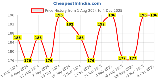 myntra.com DeBelle Long Lasting Gel Nail Lacquer with Seaweed Extract - Magical Misha 6 ml debelle Price History Graph from 1 Aug 2024 to 4 Dec 2025