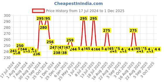 myntra.com DeBelle Long Lasting Gel Nail Lacquer with Seaweed Extract - Sparkling Dust 6 ml debelle Price History Graph from 17 Jul 2024 to 1 Dec 2025