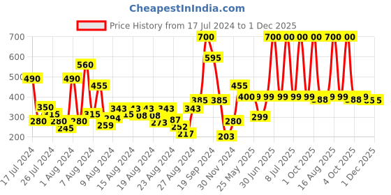 myntra.com DeBelle Majestique Matte Long Lasting Liquid Lipstick 3.5 ml - Bronze Bernadette 06 debelle Price History Graph from 17 Jul 2024 to 1 Dec 2025