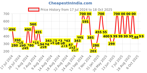 myntra.com DeBelle Majestique Matte Long Lasting Liquid Lipstick 3.5 ml - Cabernet Gabrielle 02 debelle Price History Graph from 17 Jul 2024 to 18 Oct 2025