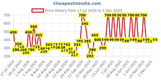 myntra.com DeBelle Majestique Matte Long Lasting Liquid Lipstick 3.5 ml - Caramel Camille 07 debelle Price History Graph from 17 Jul 2024 to 5 Dec 2025