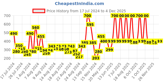 myntra.com DeBelle Majestique Matte Long Lasting Liquid Lipstick 3.5 ml - Scarlet Sophia 04 debelle Price History Graph from 17 Jul 2024 to 4 Dec 2025