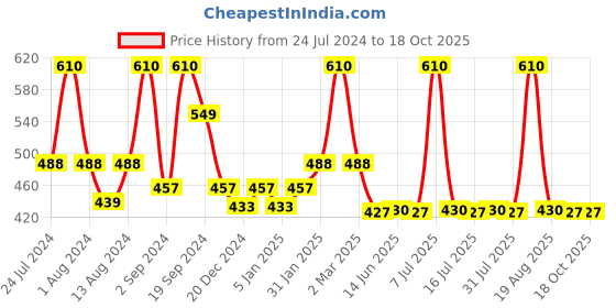 myntra.com DeBelle Pack of 2 Fleur De Pearl Gel Nail Polish - Rustique Gold & Roseate Gold - 8ml Each debelle Price History Graph from 24 Jul 2024 to 18 Oct 2025