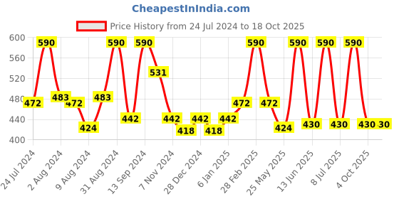myntra.com DeBelle Pack Of 2 Nail Polish - Copper Glaze & Majestique Mauve -8ml Each debelle Price History Graph from 24 Jul 2024 to 18 Oct 2025