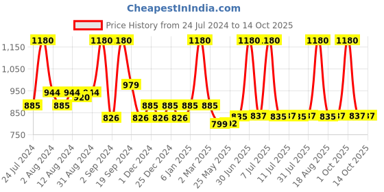 myntra.com DeBelle Pack of 4 Nail Polish - 8ml Each debelle Price History Graph from 24 Jul 2024 to 13 Oct 2025
