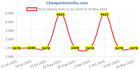 myntra.com DeBelle Set 15 Gel Nail Polish- 8 ml Each debelle Price History Graph from 11 Jul 2025 to 28 Nov 2025