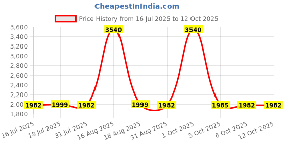 myntra.com DeBelle Set of 12 Nail Polish - 8ml Each debelle Price History Graph from 16 Jul 2025 to 12 Oct 2025