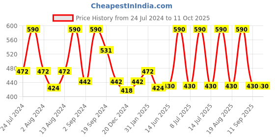 myntra.com DeBelle Set of 2 Fleur De Pearl Gel Nail Polish - Apricot Dew & Plum Toffee - 8ml Each debelle Price History Graph from 24 Jul 2024 to 10 Oct 2025