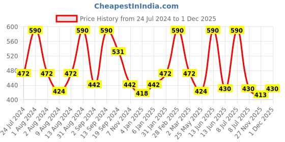 myntra.com DeBelle Set of 2 Fleur De Pearl - Mint Amour & Blueberry Bliss - 8ml Each debelle Price History Graph from 24 Jul 2024 to 1 Dec 2025