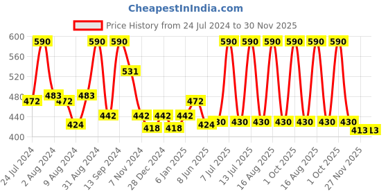 myntra.com DeBelle Set Of 2 Gel Nail Lacquer - Laura Aura & Victorian Beige - 8ml Each debelle Price History Graph from 24 Jul 2024 to 30 Nov 2025