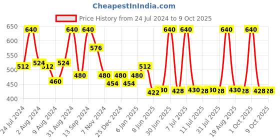 myntra.com DeBelle Set of 2 Gel Nail Polish - Antares & Camellia berry - 8ml Each debelle Price History Graph from 24 Jul 2024 to 8 Oct 2025