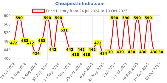 myntra.com DeBelle Set of 2 Gel Nail Polish - Bleu Allure & Shimmer Top Coat- 8 ml Each debelle Price History Graph from 24 Jul 2024 to 10 Oct 2025