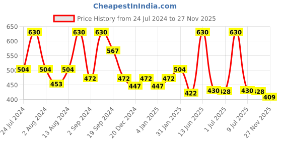 myntra.com DeBelle Set Of 2 Gel Nail Polish - Chrome Silver & Chrome Gold - 8ml Each debelle Price History Graph from 24 Jul 2024 to 26 Nov 2025