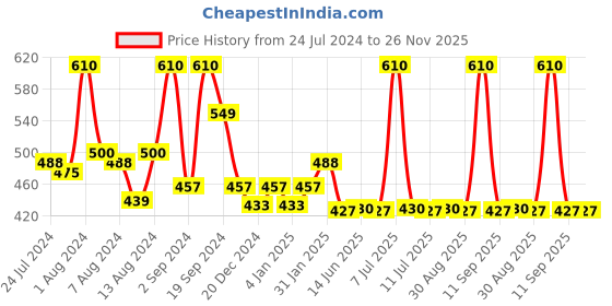 myntra.com DeBelle Set of 2 Gel Nail Polish- Chrome Silver & Copper Glaze - 8ml Each debelle Price History Graph from 24 Jul 2024 to 26 Nov 2025