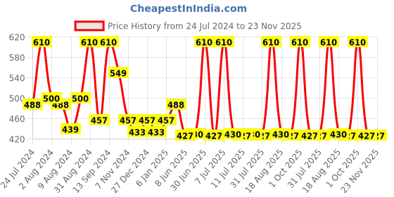 myntra.com DeBelle Set of 2 Gel Nail Polish - Chrome Wine & Majestique Mauve - 16ml debelle Price History Graph from 24 Jul 2024 to 23 Nov 2025