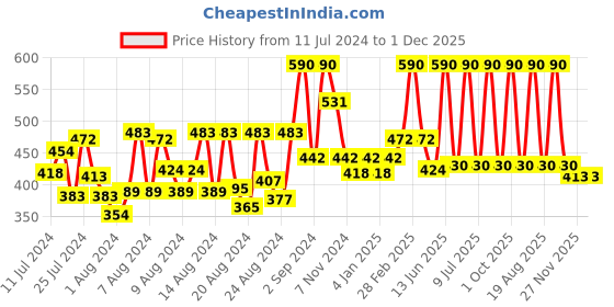 myntra.com DeBelle Set of 2 Gel Nail Polish - French Hydrangea & Blueberry Bliss - 8ml Each debelle Price History Graph from 11 Jul 2024 to 30 Nov 2025