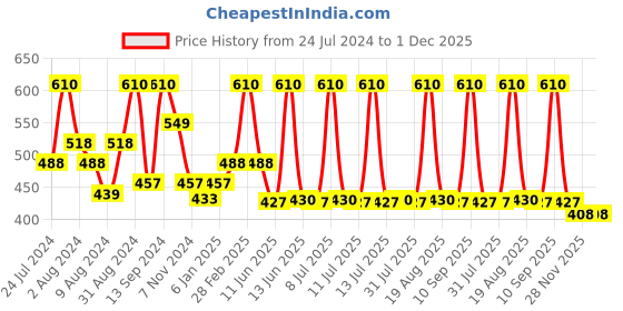 myntra.com DeBelle Set Of 2 Gel Nail Polish - Glamorous Garnet & Laura Aura - 8ml Each debelle Price History Graph from 24 Jul 2024 to 30 Nov 2025