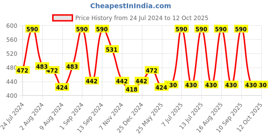 myntra.com DeBelle Set of 2 Gel Nail Polish - Luxe Noir, Shimmer Top Coat -8ml Each debelle Price History Graph from 24 Jul 2024 to 11 Oct 2025