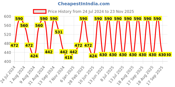 myntra.com DeBelle Set of 2 Gel Nail Polish - Majestique Mauve & Laura Aura - 8ml Each debelle Price History Graph from 24 Jul 2024 to 23 Nov 2025