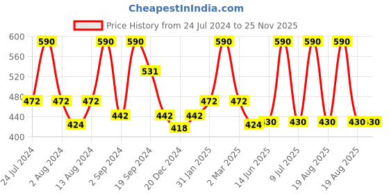 myntra.com DeBelle Set Of 2 Gel Nail Polish - Majestique Mauve & Victorian Beige - 8ml Each debelle Price History Graph from 24 Jul 2024 to 24 Nov 2025