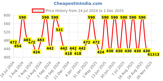 myntra.com DeBelle Set Of 2 Gel Nail Polish - Majestique Mauve & Vintage Frost- 16ml debelle Price History Graph from 24 Jul 2024 to 1 Dec 2025