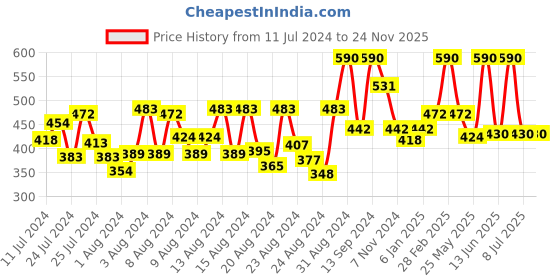 myntra.com DeBelle Set of 2 Gel Nail Polish - Mint Amour & Sombre Grey - 16ml Each debelle Price History Graph from 11 Jul 2024 to 24 Nov 2025