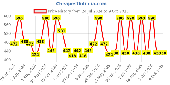 myntra.com DeBelle Set of 2 Gel Nail Polish - Mint Amour & Sparkling Dust - 8 ml Each debelle Price History Graph from 24 Jul 2024 to 9 Oct 2025