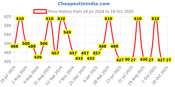 myntra.com DeBelle Set of 2 Gel Nail Polish- Moulin Rouge & Chrome Glaze - 8ml Each debelle Price History Graph from 24 Jul 2024 to 18 Oct 2025