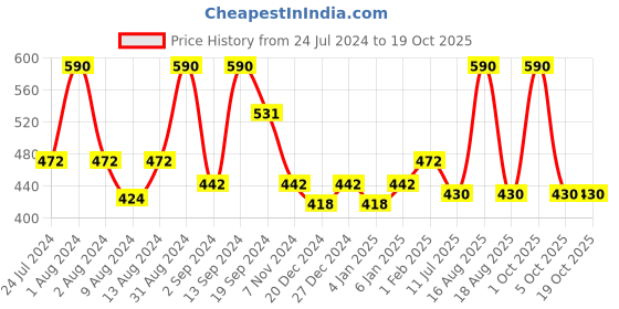 myntra.com DeBelle Set of 2 Gel Nail Polish - Moulin Rouge & Sparkling Dust - 8ml Each debelle Price History Graph from 24 Jul 2024 to 17 Oct 2025