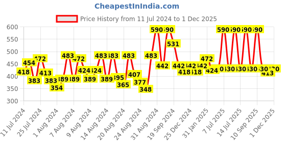 myntra.com DeBelle Set Of 2 Gel Nail Polish - Mystique Green & Sombre Grey - 8ml Each debelle Price History Graph from 11 Jul 2024 to 1 Dec 2025