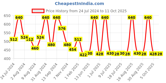 myntra.com DeBelle Set of 2 Gel Nail Polish - Ophelia & Luxe lotus - 8ml Each debelle Price History Graph from 24 Jul 2024 to 10 Oct 2025