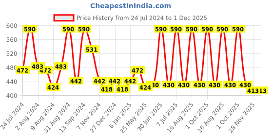myntra.com DeBelle Set of 2 Gel Nail Polish - Sparkling Dust & Miss Bliss debelle Price History Graph from 24 Jul 2024 to 1 Dec 2025