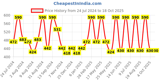 myntra.com DeBelle Set Of 2 Gel Nail Polish - Viola Dew & Vintage Frost - 8ml debelle Price History Graph from 24 Jul 2024 to 18 Oct 2025