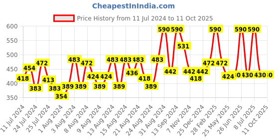 myntra.com DeBelle Set of 2 Juniper Pastels Gel Nail Polish - Lemon Tart  Strawberry Souffle-8ml Each debelle Price History Graph from 11 Jul 2024 to 11 Oct 2025