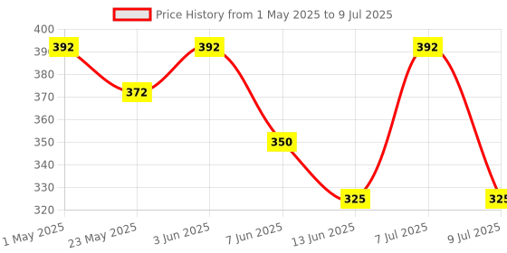 myntra.com DeBelle Set Of 2 Long Lasting Gel Nail Lacquer With Seaweed Extract - 6ml Each debelle Price History Graph from 1 May 2025 to 9 Jul 2025