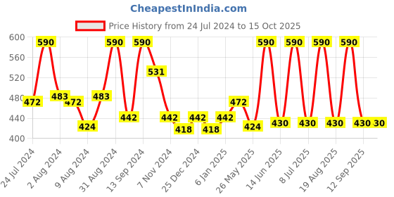 myntra.com DeBelle Set Of 2 Nail Polish - Bleu Allure & Laura Aura - 8ml Each debelle Price History Graph from 24 Jul 2024 to 15 Oct 2025